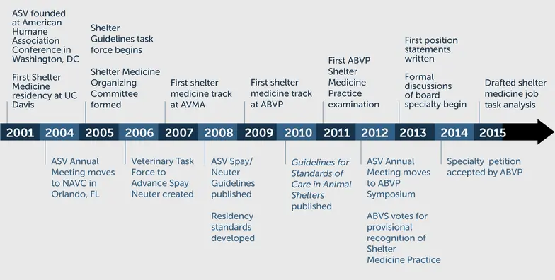 timeline showing progress and growth of shelter medicine from 2004 through current day