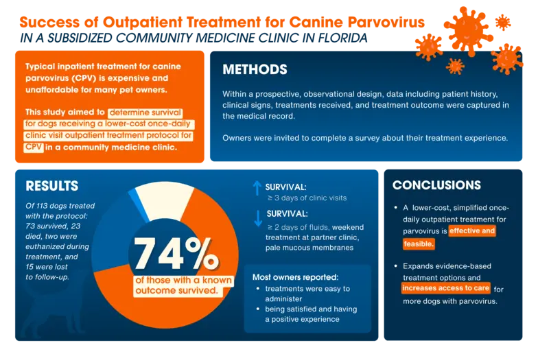 Parvo Research infographic