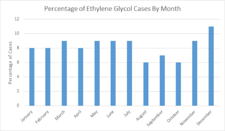 chart showing levels of ethylene glycol poisonings by month spiking in December
